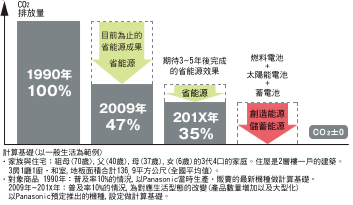 Reducing CO2 2/3