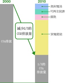 Reducing CO2 2/3