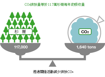 Equivalent to the amount absorbed by approx.117,000 of cedar trees annually