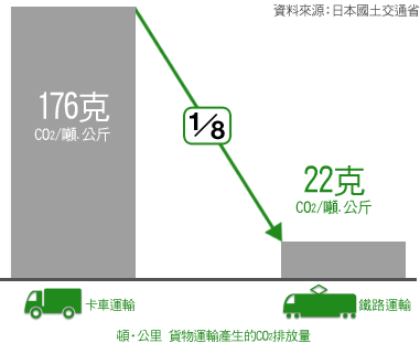 Amount of CO2 emissions when transporting 1 ton of freight by 1km