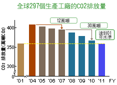 Global CO2 Emissions from 297 manufacturing sites